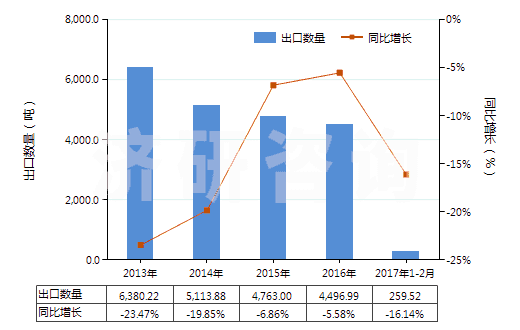 2013-2017年2月中國非零售與毛混紡腈綸短纖紗線(混紡指按重量計(jì)聚丙烯腈及其變性短纖含量在85%以下)(HS55096100)出口量及增速統(tǒng)計(jì)